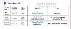 石墨抛光数据图